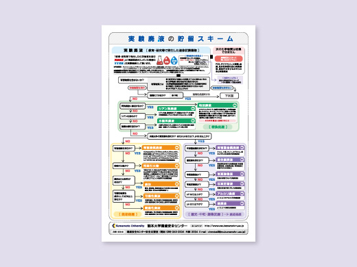 熊本大学 様 実験廃液の貯留スキーム 学内提示物