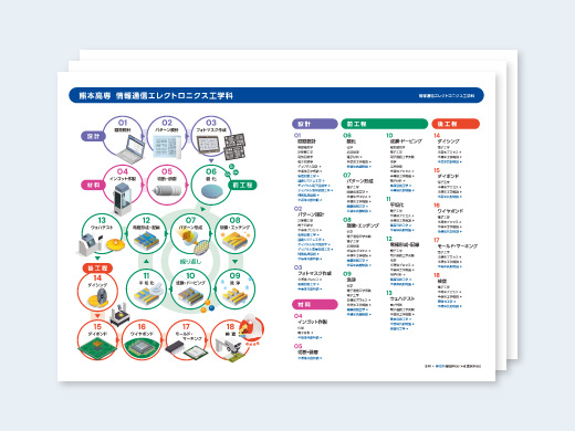 熊本高等専門学校様 カリキュラムマップ 図イラスト